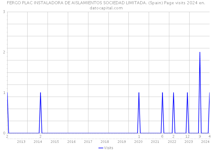 FERGO PLAC INSTALADORA DE AISLAMIENTOS SOCIEDAD LIMITADA. (Spain) Page visits 2024 