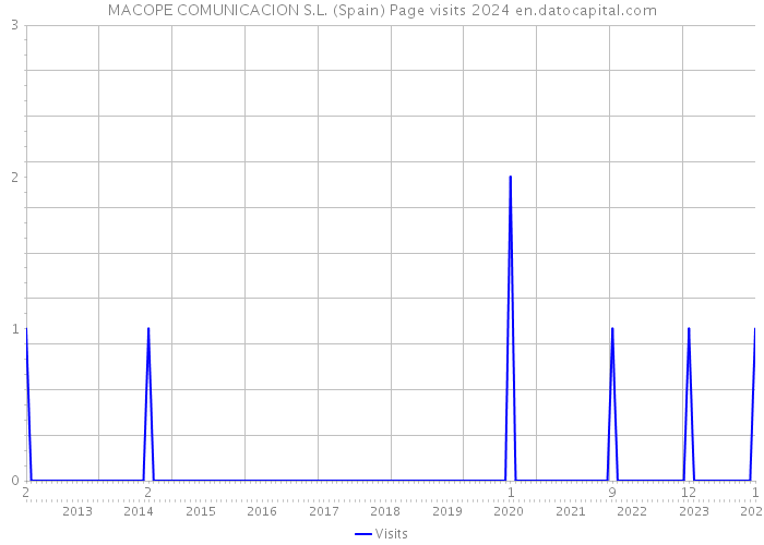 MACOPE COMUNICACION S.L. (Spain) Page visits 2024 