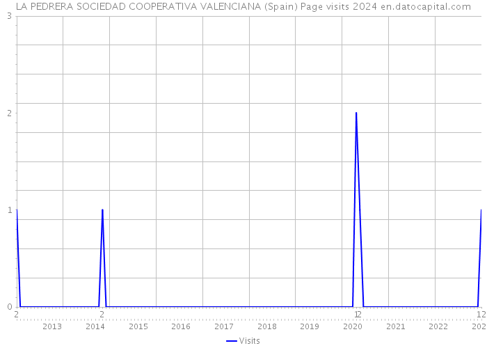 LA PEDRERA SOCIEDAD COOPERATIVA VALENCIANA (Spain) Page visits 2024 