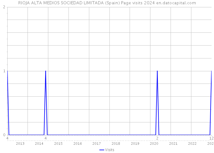 RIOJA ALTA MEDIOS SOCIEDAD LIMITADA (Spain) Page visits 2024 