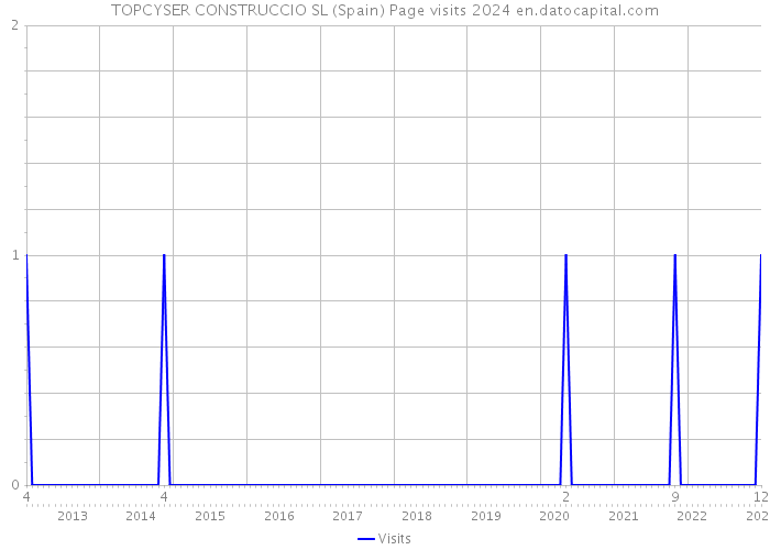 TOPCYSER CONSTRUCCIO SL (Spain) Page visits 2024 