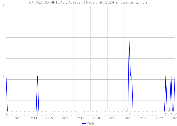 CATALOGO VIRTUAL S.A. (Spain) Page visits 2024 