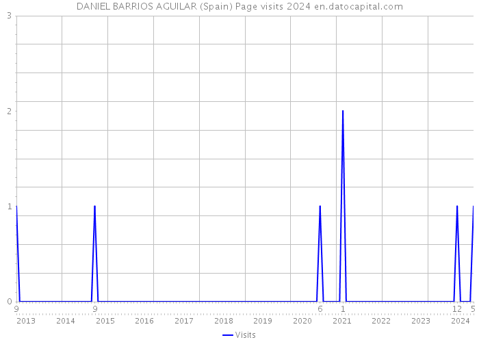 DANIEL BARRIOS AGUILAR (Spain) Page visits 2024 