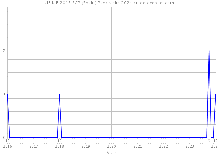 KIF KIF 2015 SCP (Spain) Page visits 2024 