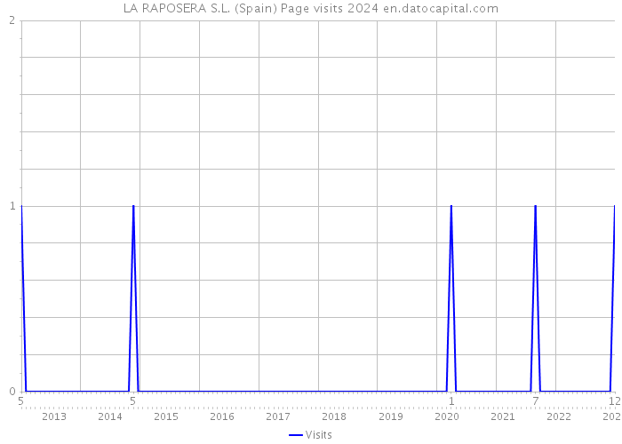 LA RAPOSERA S.L. (Spain) Page visits 2024 