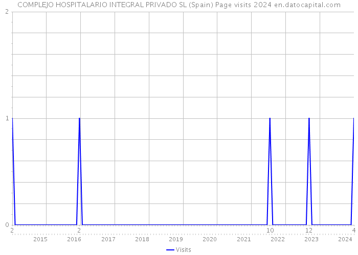 COMPLEJO HOSPITALARIO INTEGRAL PRIVADO SL (Spain) Page visits 2024 