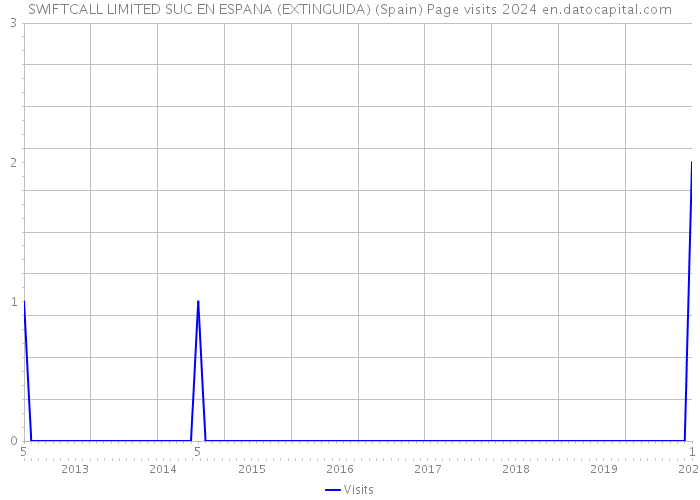 SWIFTCALL LIMITED SUC EN ESPANA (EXTINGUIDA) (Spain) Page visits 2024 