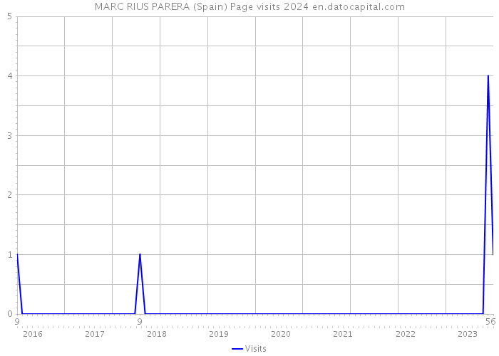 MARC RIUS PARERA (Spain) Page visits 2024 