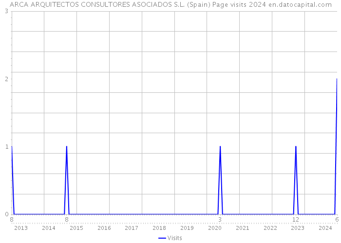 ARCA ARQUITECTOS CONSULTORES ASOCIADOS S.L. (Spain) Page visits 2024 