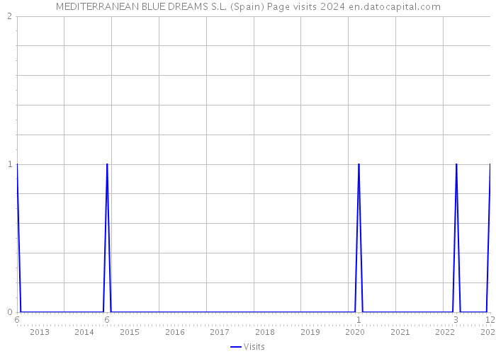 MEDITERRANEAN BLUE DREAMS S.L. (Spain) Page visits 2024 
