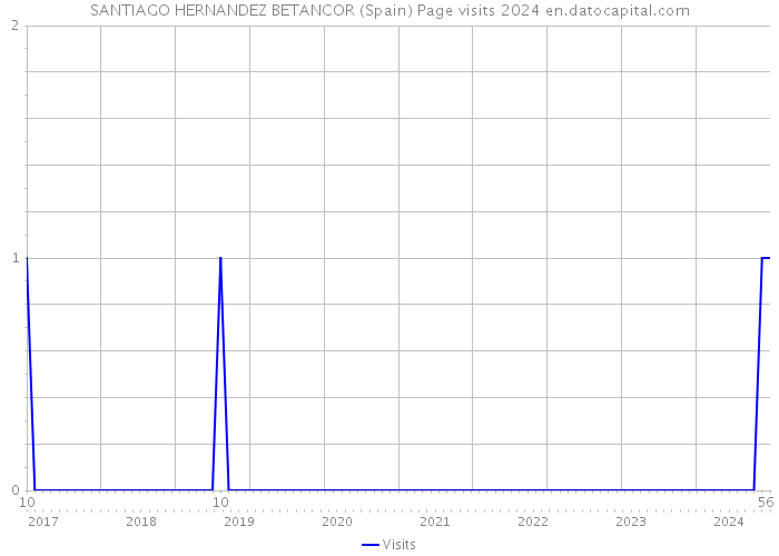 SANTIAGO HERNANDEZ BETANCOR (Spain) Page visits 2024 