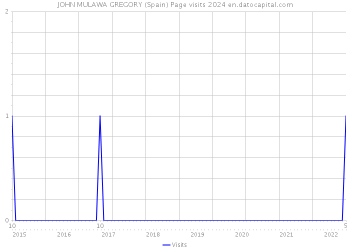 JOHN MULAWA GREGORY (Spain) Page visits 2024 