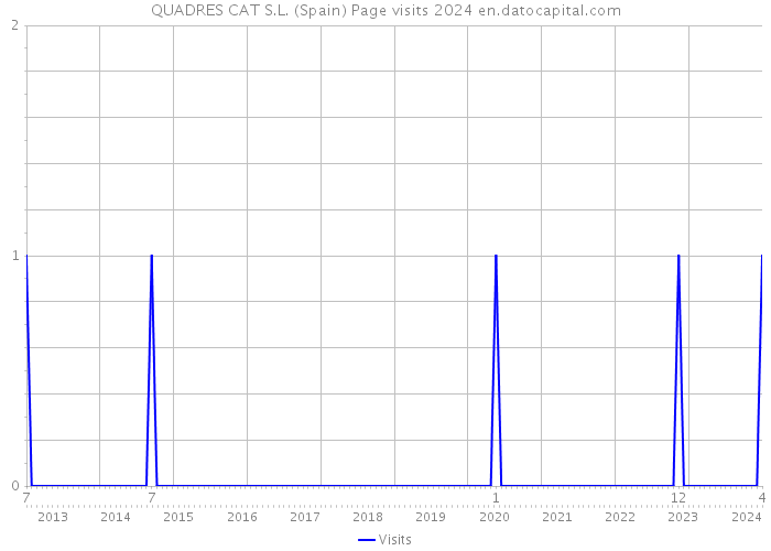 QUADRES CAT S.L. (Spain) Page visits 2024 