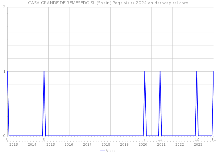 CASA GRANDE DE REMESEDO SL (Spain) Page visits 2024 