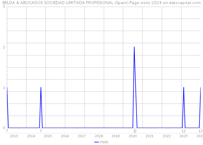 BELDA & ABOGADOS SOCIEDAD LIMITADA PROFESIONAL (Spain) Page visits 2024 