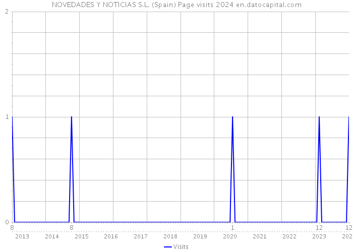 NOVEDADES Y NOTICIAS S.L. (Spain) Page visits 2024 