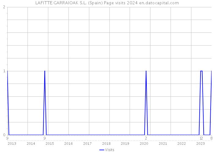 LAFITTE GARRAIOAK S.L. (Spain) Page visits 2024 