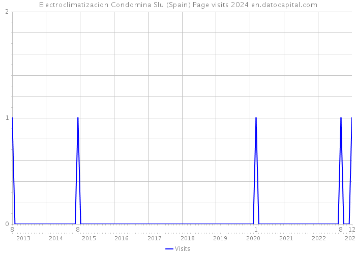 Electroclimatizacion Condomina Slu (Spain) Page visits 2024 