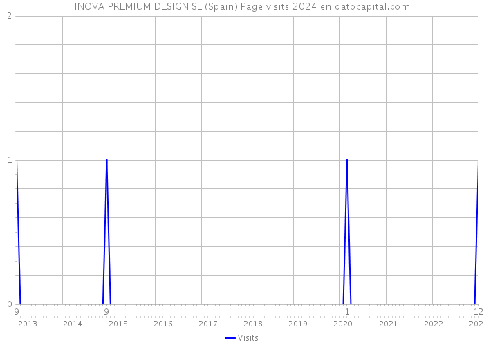 INOVA PREMIUM DESIGN SL (Spain) Page visits 2024 