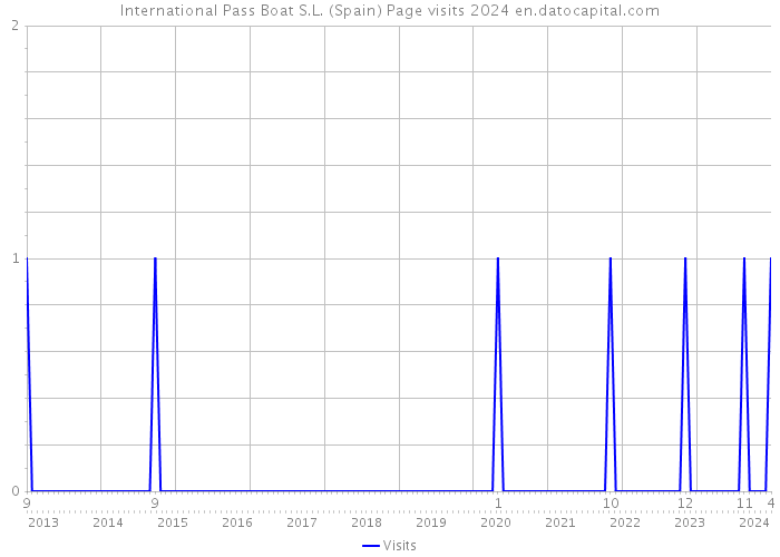 International Pass Boat S.L. (Spain) Page visits 2024 