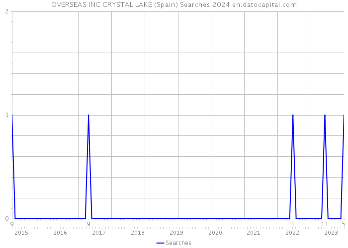OVERSEAS INC CRYSTAL LAKE (Spain) Searches 2024 