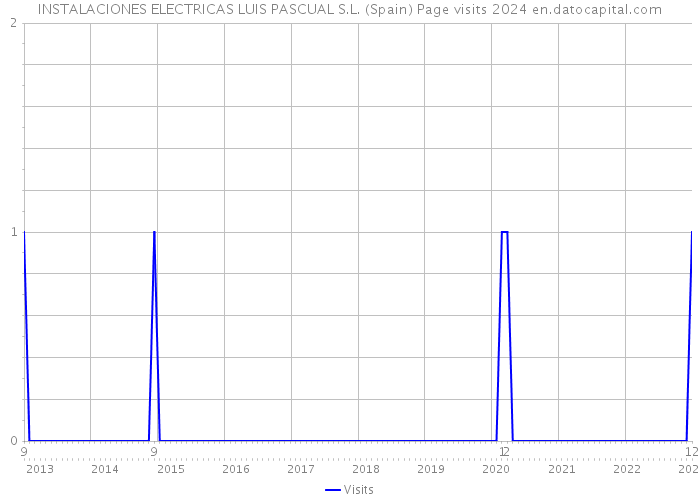 INSTALACIONES ELECTRICAS LUIS PASCUAL S.L. (Spain) Page visits 2024 