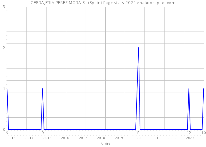 CERRAJERIA PEREZ MORA SL (Spain) Page visits 2024 
