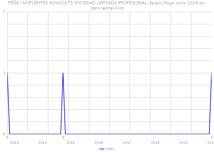 PEÑA I NOFUENTES ADVOCATS SOCIEDAD LIMITADA PROFESIONAL (Spain) Page visits 2024 