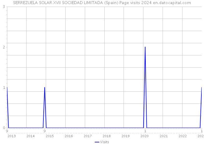 SERREZUELA SOLAR XVII SOCIEDAD LIMITADA (Spain) Page visits 2024 