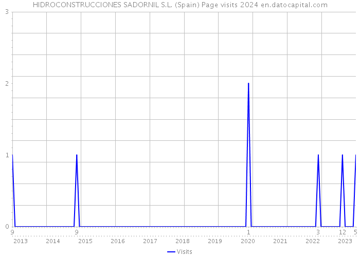 HIDROCONSTRUCCIONES SADORNIL S.L. (Spain) Page visits 2024 