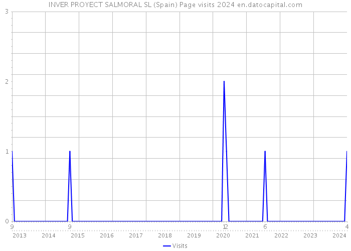 INVER PROYECT SALMORAL SL (Spain) Page visits 2024 