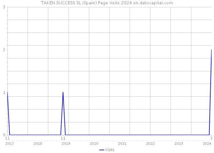 TAKEN SUCCESS SL (Spain) Page visits 2024 