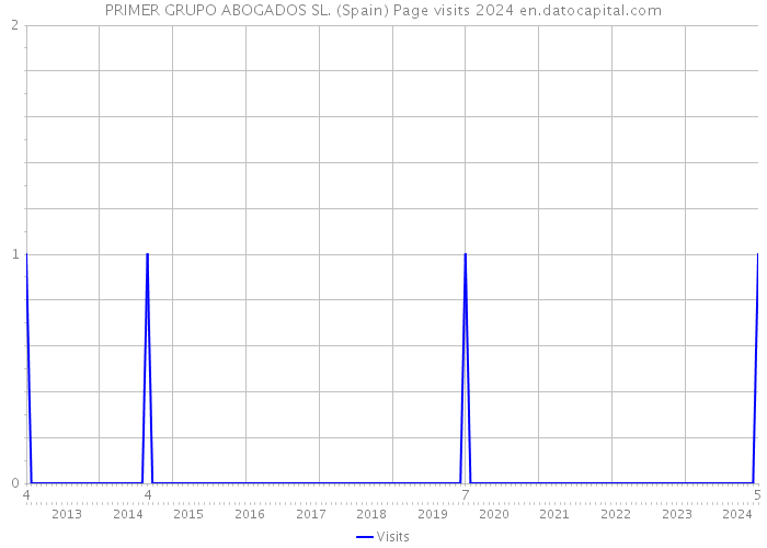 PRIMER GRUPO ABOGADOS SL. (Spain) Page visits 2024 