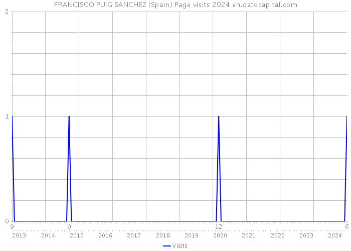 FRANCISCO PUIG SANCHEZ (Spain) Page visits 2024 