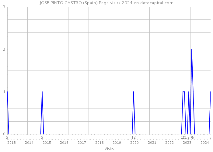 JOSE PINTO CASTRO (Spain) Page visits 2024 