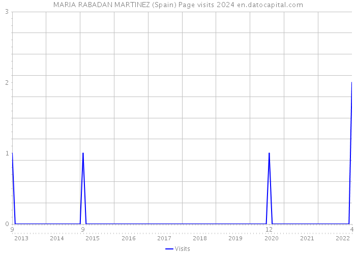 MARIA RABADAN MARTINEZ (Spain) Page visits 2024 