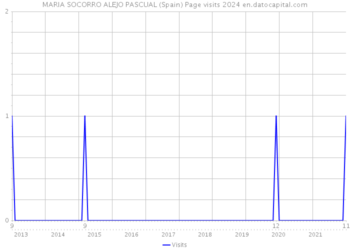 MARIA SOCORRO ALEJO PASCUAL (Spain) Page visits 2024 