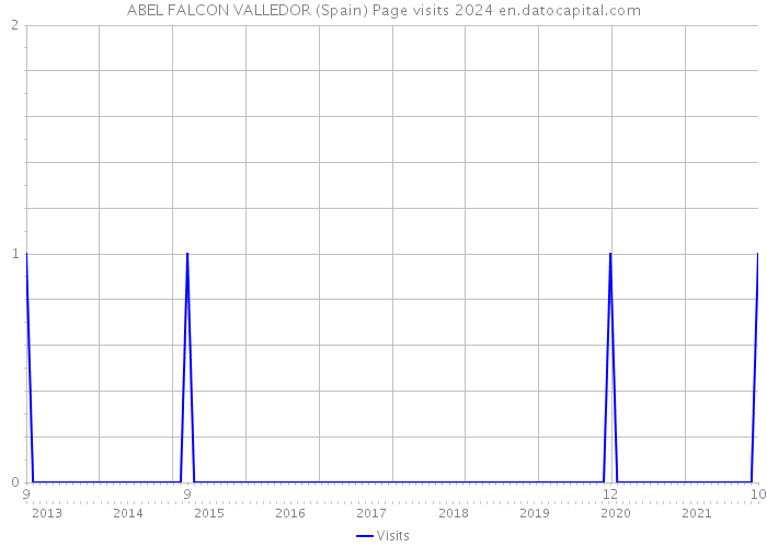 ABEL FALCON VALLEDOR (Spain) Page visits 2024 