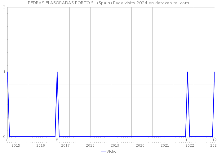 PEDRAS ELABORADAS PORTO SL (Spain) Page visits 2024 