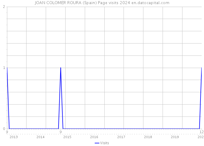 JOAN COLOMER ROURA (Spain) Page visits 2024 