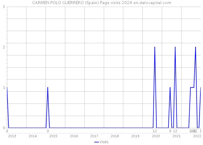 CARMEN POLO GUERRERO (Spain) Page visits 2024 