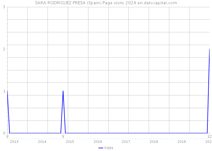 SARA RODRIGUEZ PRESA (Spain) Page visits 2024 