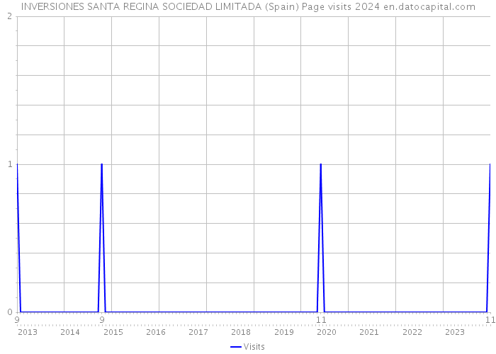 INVERSIONES SANTA REGINA SOCIEDAD LIMITADA (Spain) Page visits 2024 