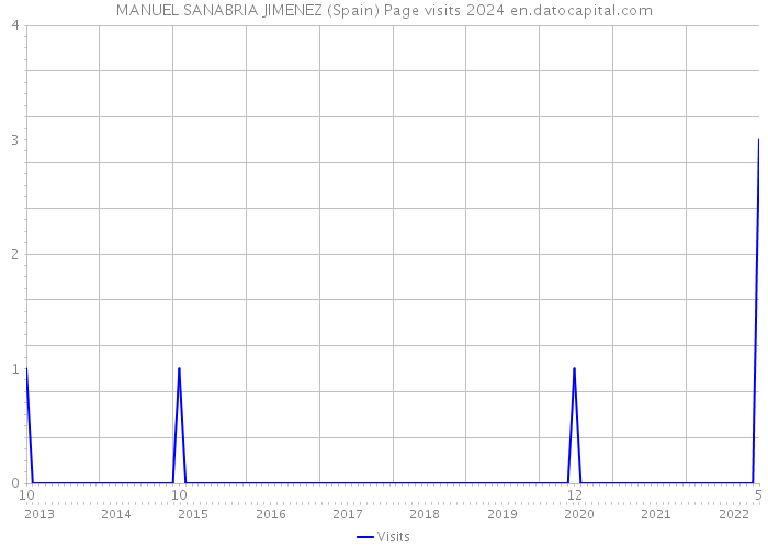 MANUEL SANABRIA JIMENEZ (Spain) Page visits 2024 