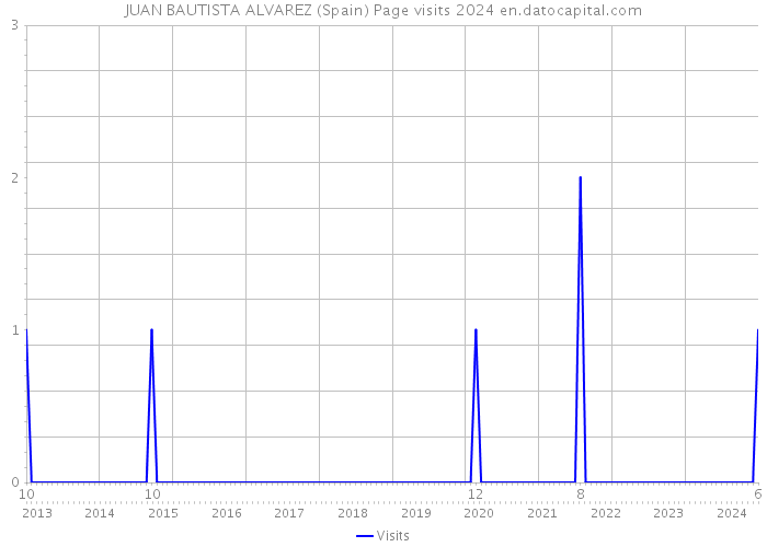 JUAN BAUTISTA ALVAREZ (Spain) Page visits 2024 