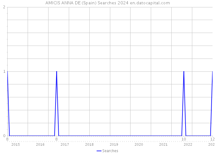 AMICIS ANNA DE (Spain) Searches 2024 