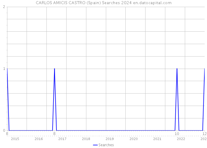 CARLOS AMICIS CASTRO (Spain) Searches 2024 