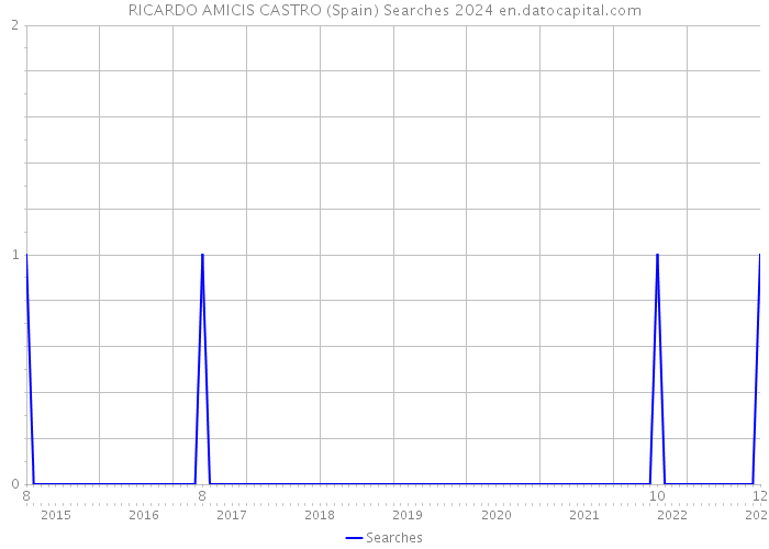 RICARDO AMICIS CASTRO (Spain) Searches 2024 