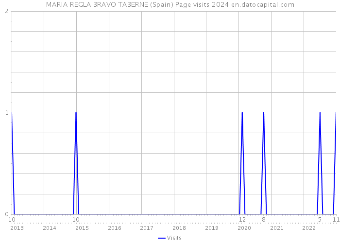 MARIA REGLA BRAVO TABERNE (Spain) Page visits 2024 