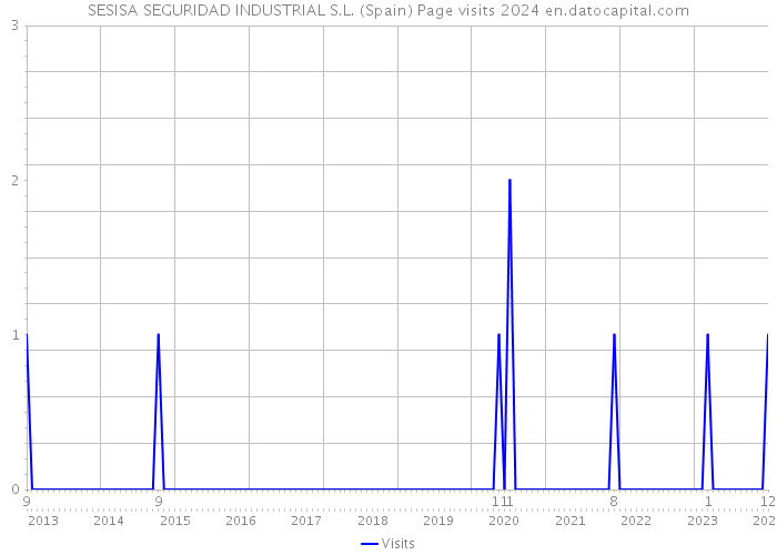 SESISA SEGURIDAD INDUSTRIAL S.L. (Spain) Page visits 2024 